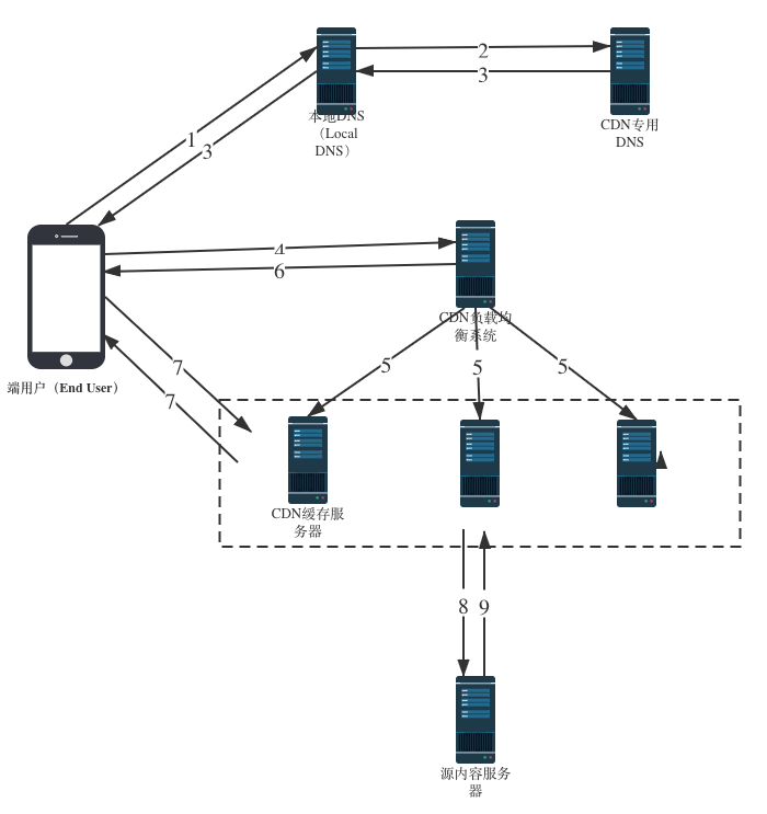 CDN WorkFlow